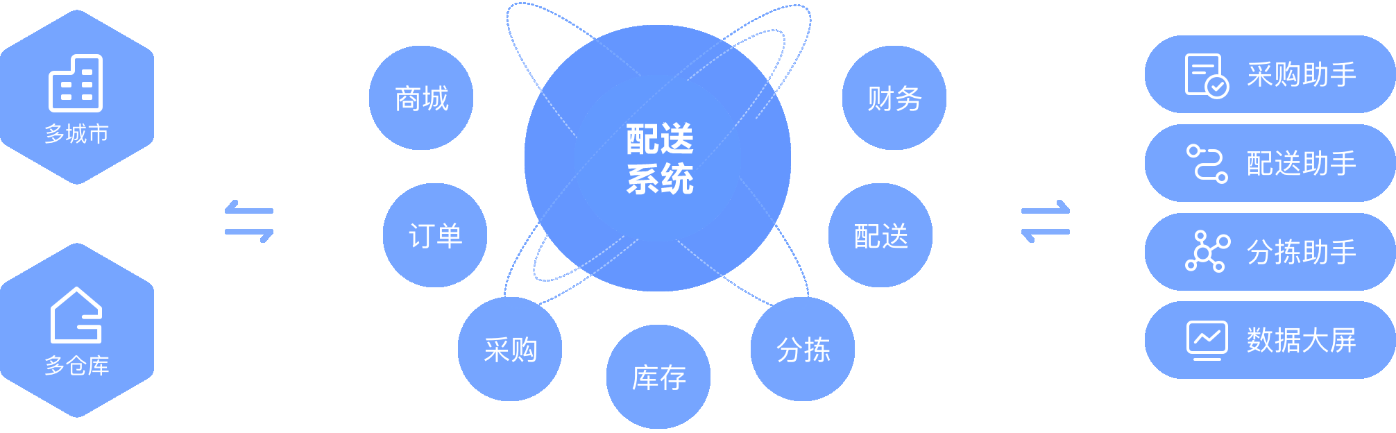 批菜網 — 賦能生鮮配送全流程